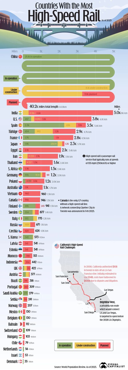 Countries With The Most High Speed Rail