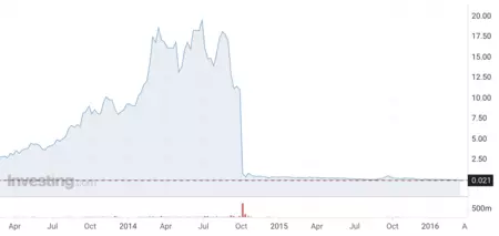 Evolución en bolsa de  GT Advanced Technologies tras el conocimiento de que Apple había invertido y su posterior quiebra