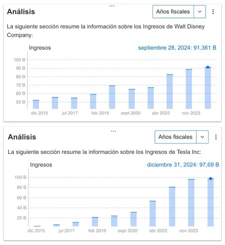 Ingresos de Disney y Tesla, inferiores a la rama de servicios de Apple