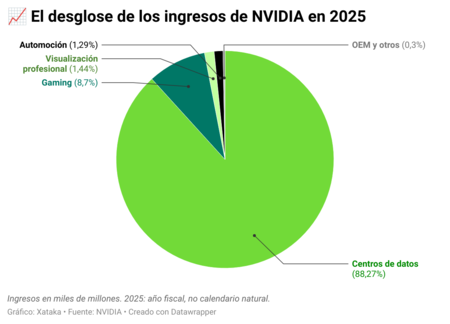 Tykba Nbsp El Desglose De Los Ingresos De Nvidia En 2025