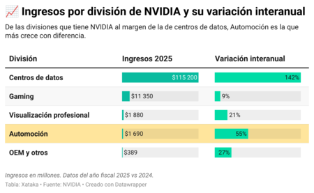 Jgdkt Nbsp Ingresos Por Divisi N De Nvidia Y Su Variaci N Interanual