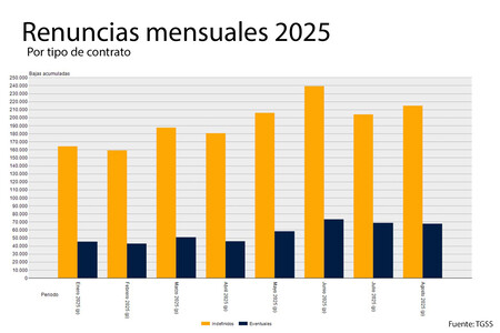 Renuncias