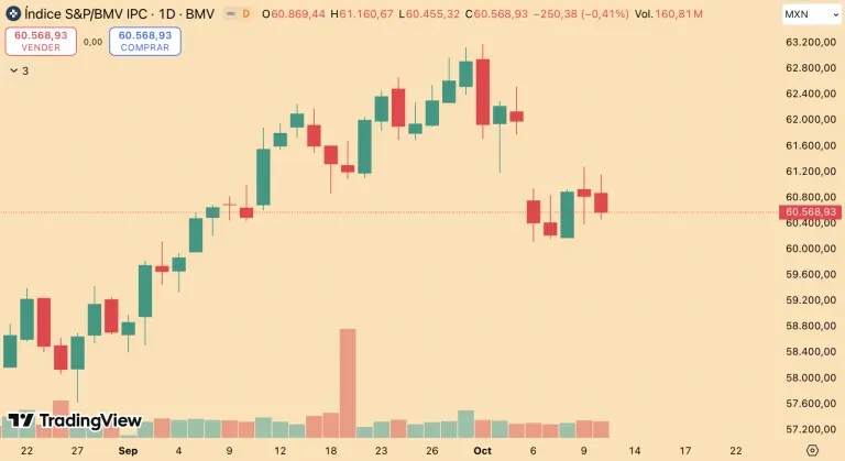 Bolsa mexicana retrocede tras amenaza de Trump a China y cierra semana negativa
