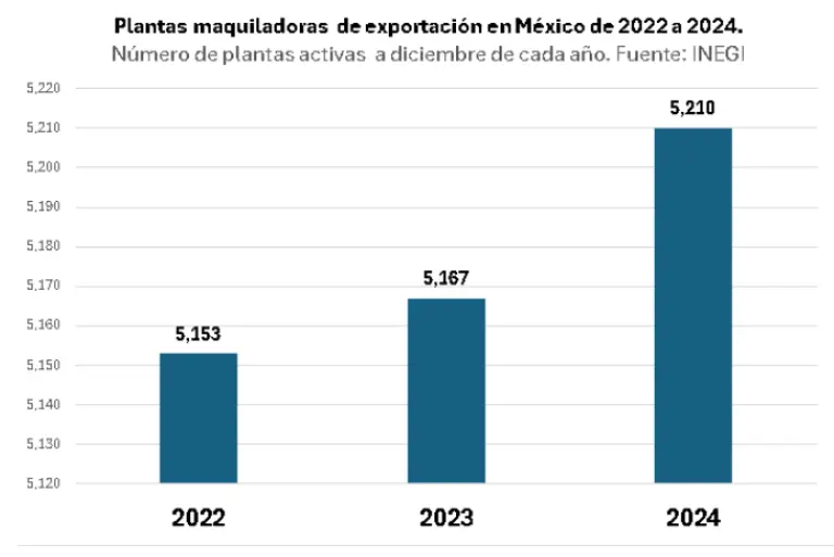 En la industria maquiladora de exportación priva un ambiente de incertidumbre generado por factores internos y externos En la industria maquiladora de exportación priva un ambiente de incertidumbre generado por factores internos y externos