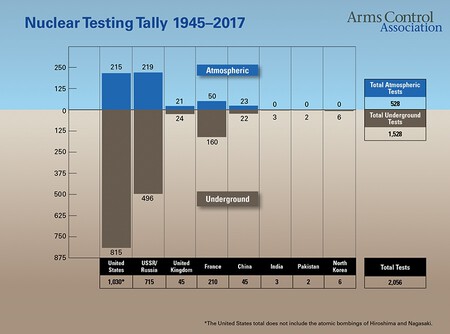 Nuke Test Chart