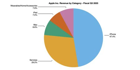 Resultados financieros Apple