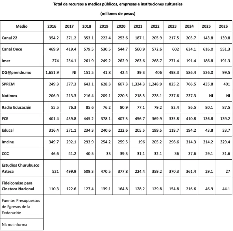 Medios públicos en el cada vez peor presupuesto 2026
