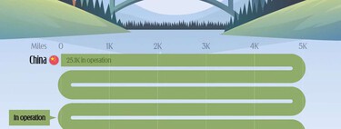 Los países con más kilómetros de tren de alta velocidad, expuestos en un gráfico con un dominador brutal: China