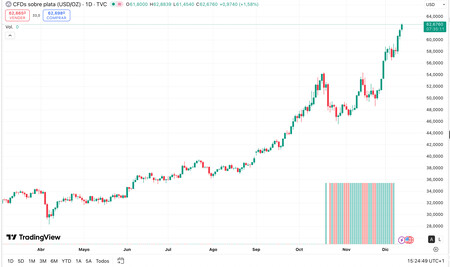 Subida Del Precio De La Plata