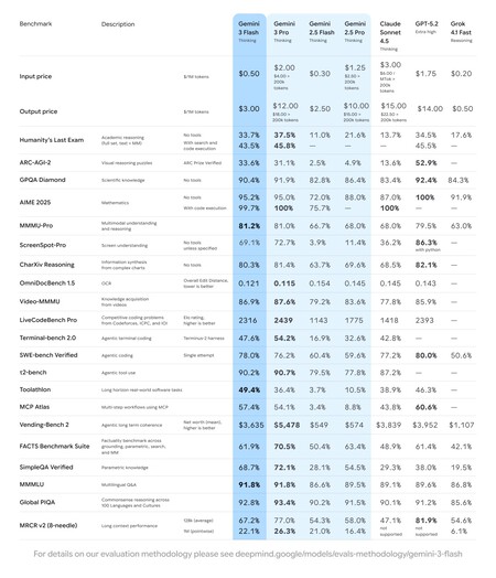 Gemini 3 Flash Final Benchmark Table Light 25 1 Original