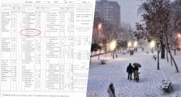 Si crees que hace frío es porque no estabas en Albacete en 1971: el día en el que la temperatura cayó a -24ºC