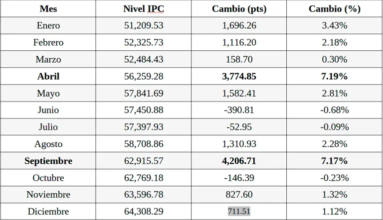 5 datos clave de la Bolsa Mexicana de Valores en 2025