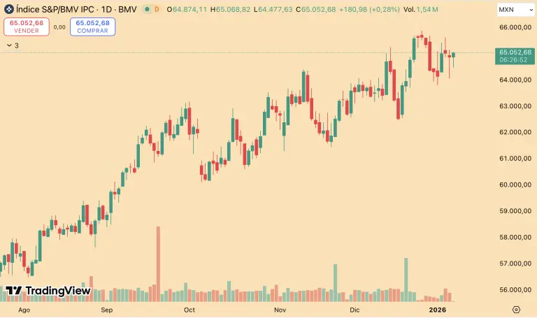 Bolsa mexicana negocia con ganancias; destacan acciones de Becle y Cemex