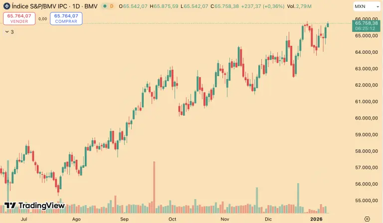 Bolsa mexicana opera con ganancias; Orbia y Grupo México lideran los avances