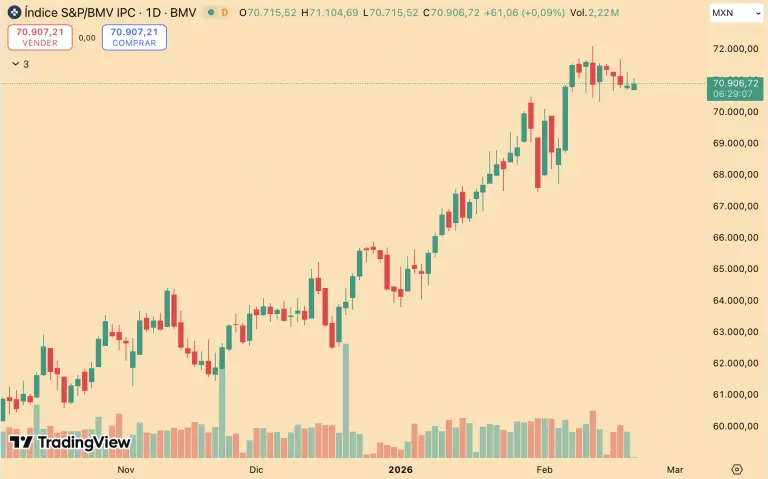 Bolsa mexicana avanza marginalmente en la apertura tras racha de cuatro caídas consecutivas
