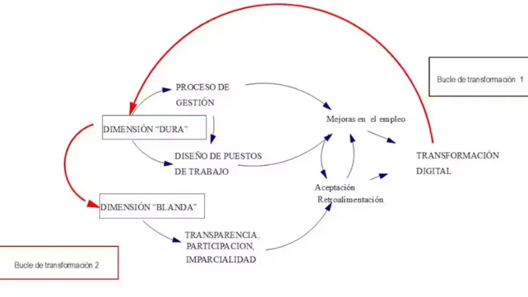 Potenciar el capital humano de las empresas a través de la transformación digital, ¿realidad o ficción?