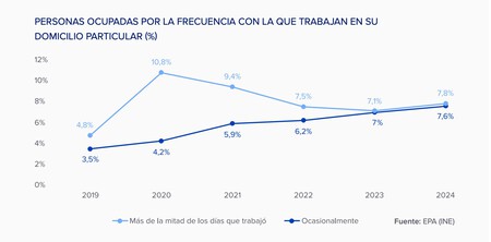 Porcentaje De Teletrabajo