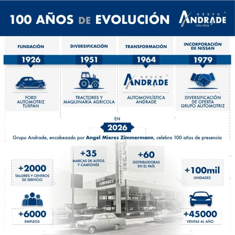 100 años de evolución, Grupo Andrade