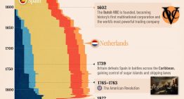 Auge y caída de los imperios europeos: un viaje de 550 años de colonialismo a través de un esclarecedor gráfico