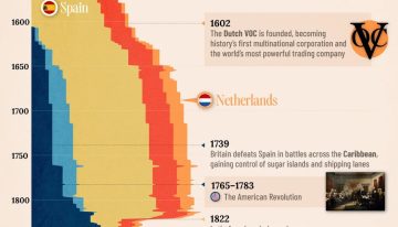 Auge y caída de los imperios europeos: un viaje de 550 años de colonialismo a través de un esclarecedor gráfico