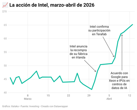 Ziatu La Accion De Intel Marzo Abril De 2026