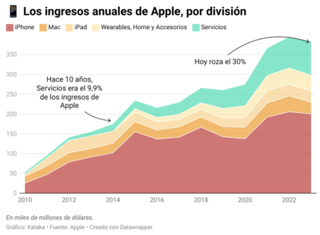 Ingresos Apple por división