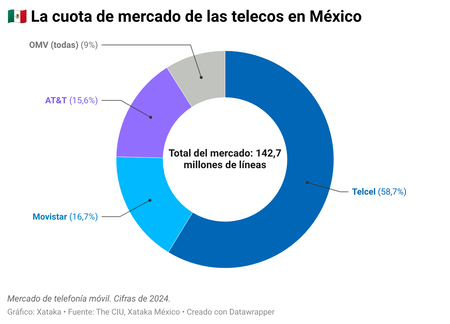 Qrptf La Cuota De Mercado De Las Telecos En Mexico