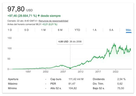 Evolución de las acciones de Starbucks desde aquella charla del 2008