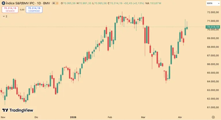 Bolsa mexicana extiende su repunte; acciones de Peñoles lideran las ganancias