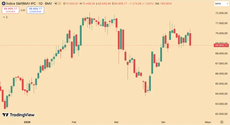 Bolsa mexicana retrocede ante preocupaciones sobre la guerra en Oriente Medio