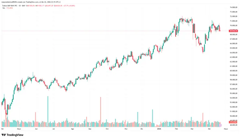 Bolsa mexicana avanza marginalmente, atenta a Oriente Medio