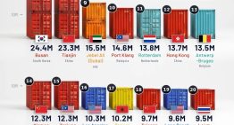 Quién manda en los mares controla el comercio mundial: el ranking de los puertos con más tráfico del planeta