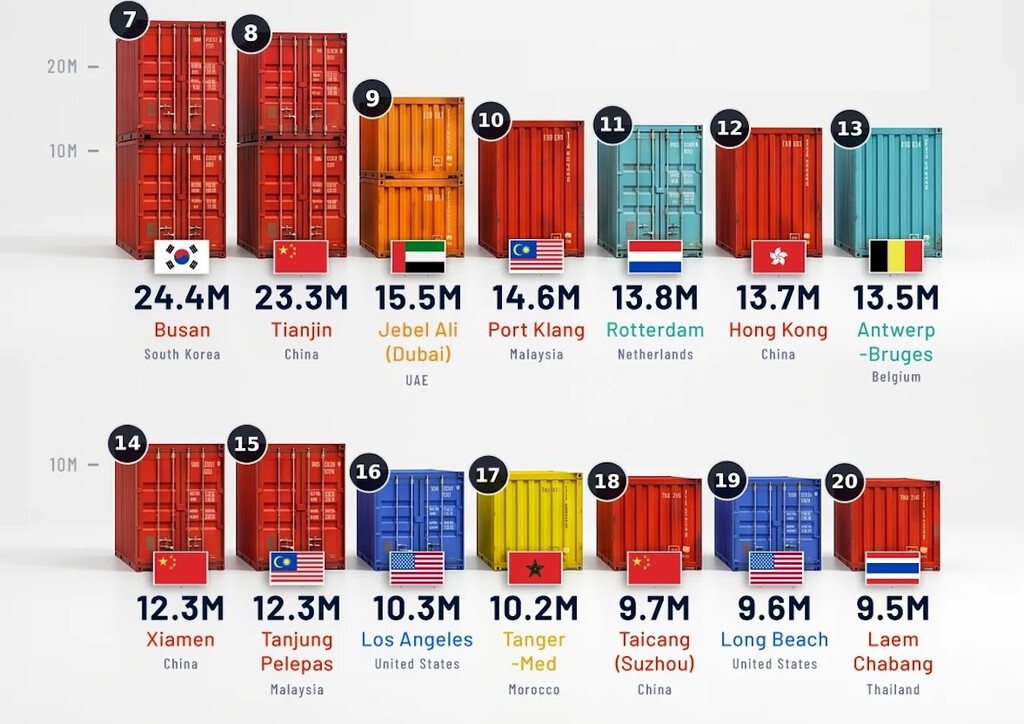 Quién manda en los mares controla el comercio mundial: el ranking de los puertos con más tráfico del planeta