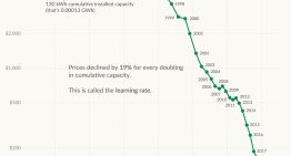 Tres décadas de innovación en baterías de litio y un desplome del 99% en el precio, en un esclarecedor gráfico