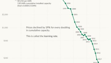 Tres décadas de innovación en baterías de litio y un desplome del 99% en el precio, en un esclarecedor gráfico