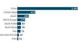 Las reservas de petróleo de las principales potencias, en un gráfico que sintetiza lo bien que lo está haciendo China