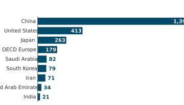 Las reservas de petróleo de las principales potencias, en un gráfico que sintetiza lo bien que lo está haciendo China