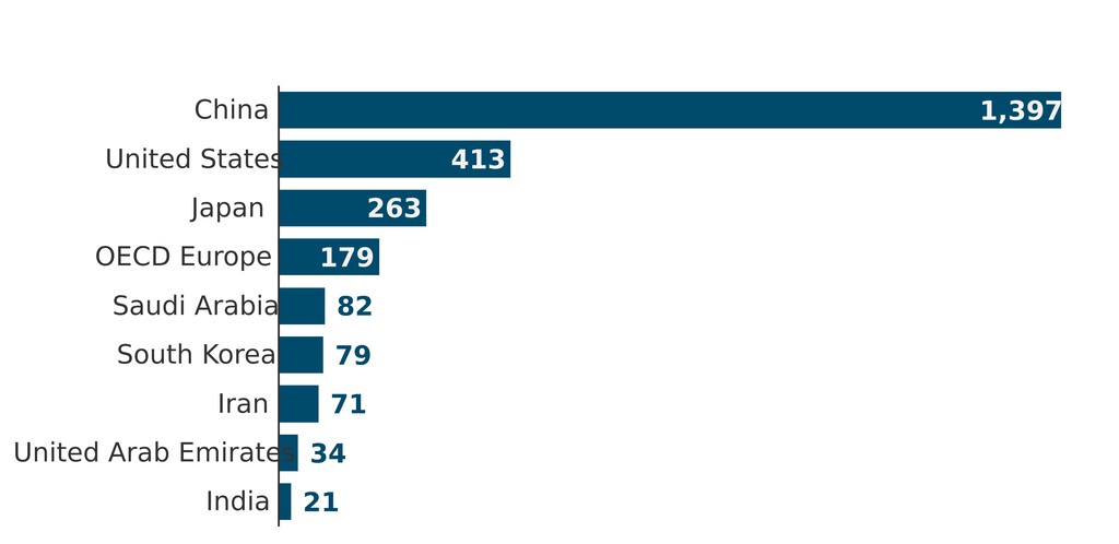 Las reservas de petróleo de las principales potencias, en un gráfico que sintetiza lo bien que lo está haciendo China