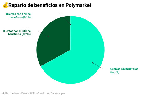 datawrapper polymarket