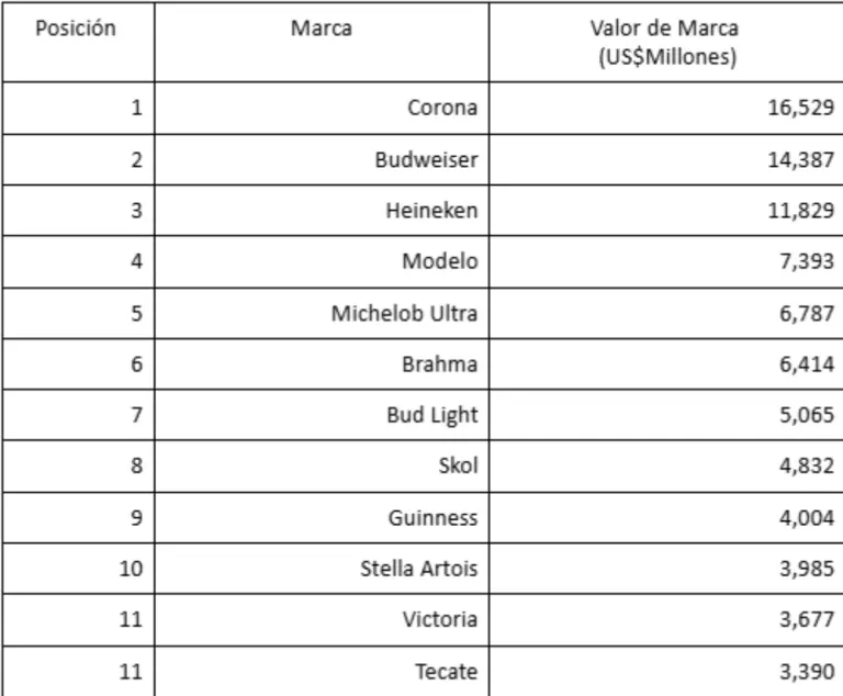​Cerveza Corona, la más valiosa del mundo por tercer año consecutivo: Kantar BrandZ 2026