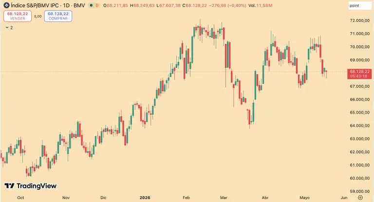 Bolsa mexicana retrocede; acciones de mineras y Orbia lideran las pérdidas