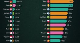 Dónde crecen más los ultrarricos: el gráfico que prueba que Europa juega a otra cosa