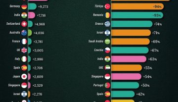 Dónde crecen más los ultrarricos: el gráfico que prueba que Europa juega a otra cosa