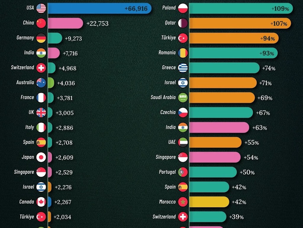 Dónde crecen más los ultrarricos: el gráfico que prueba que Europa juega a otra cosa 
