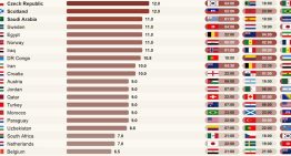 Es tiempo de Mundial y millones de fans lo pagarán con sueño: el gráfico que muestra qué países sufren más los horarios de la FIFA