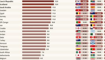 Es tiempo de Mundial y millones de fans lo pagarán con sueño: el gráfico que muestra qué países sufren más los horarios de la FIFA