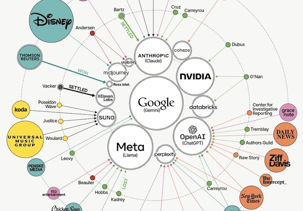 Quién está demandando a quién en la IA: el mapa de los 100 juicios que lo explica todo 