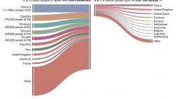 35 años de migración en España, en un ilustrativo gráfico: así ha cambiado el mapa de las idas y venidas