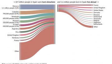 35 años de migración en España, en un ilustrativo gráfico: así ha cambiado el mapa de las idas y venidas
