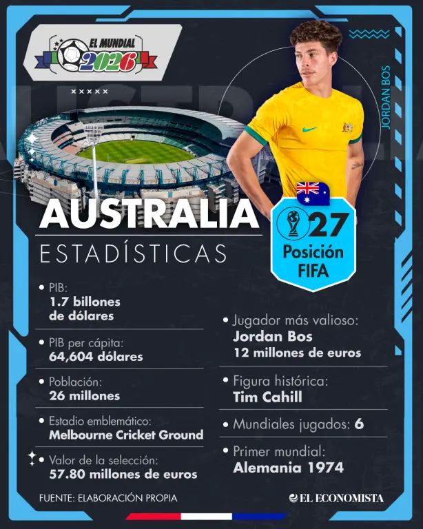 Australia reta a Turquía en su regreso al Mundial tras 24 años